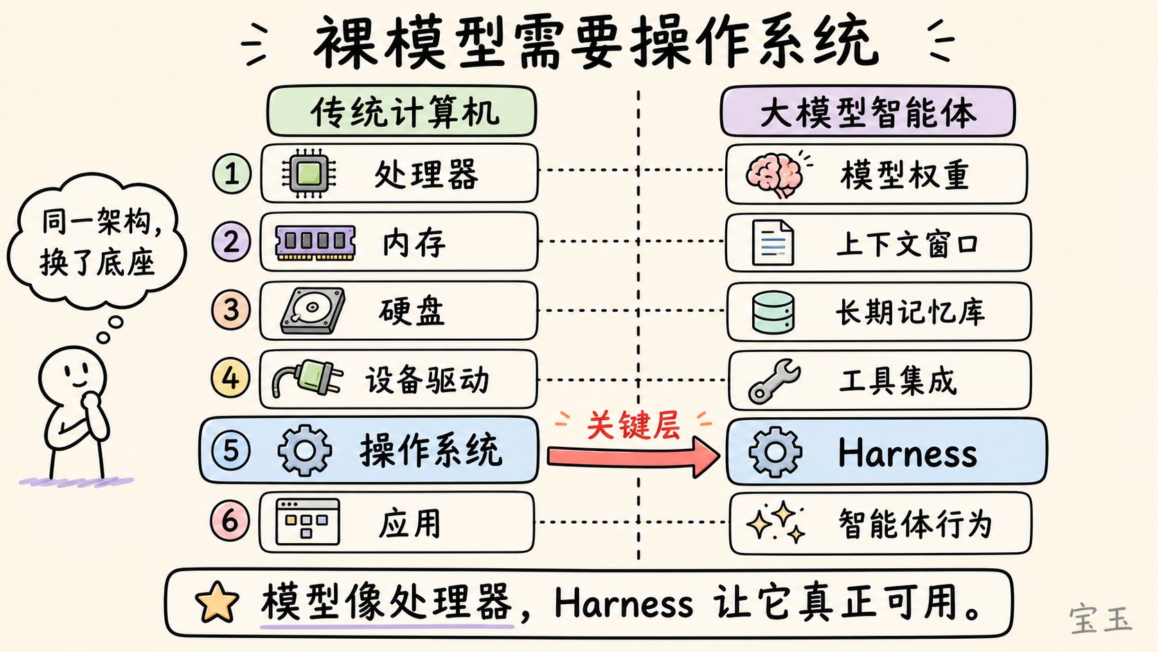 裸模型到可操作智能体