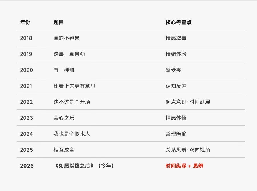 上海中考历年作文题目与考查点