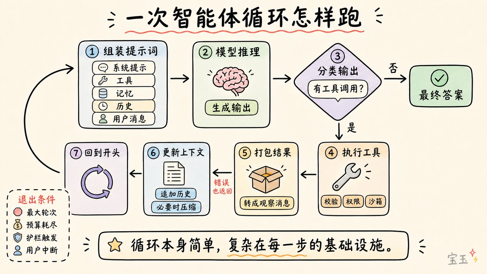 一次智能循环流程图