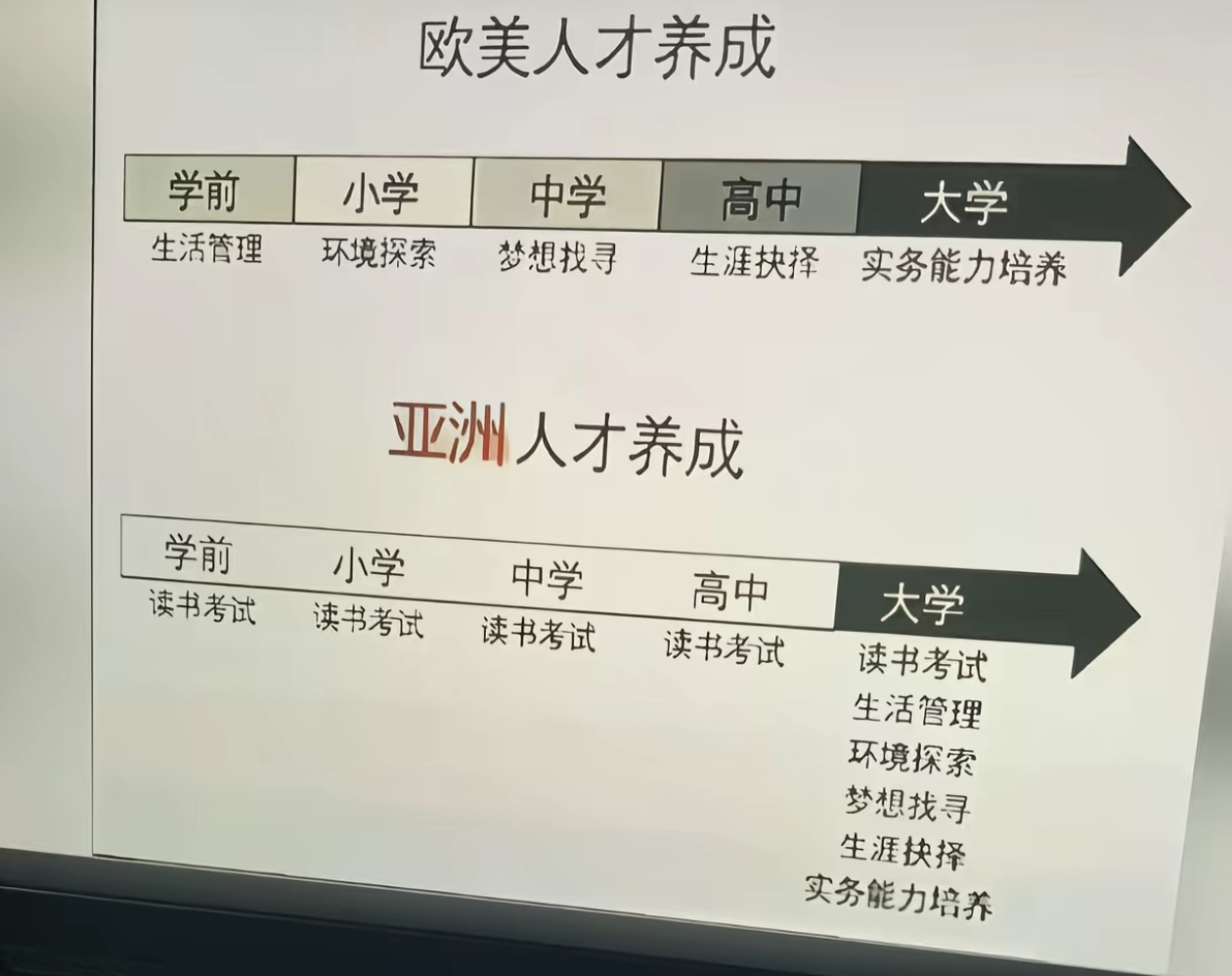 欧美 vs 亚洲人才培养模式对比